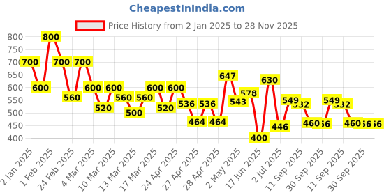 ajio.com shoetopia Girls Open-Toe Slip-On Flat Sandals shoetopia Price History Graph from 2 Jan 2025 to 27 Nov 2025