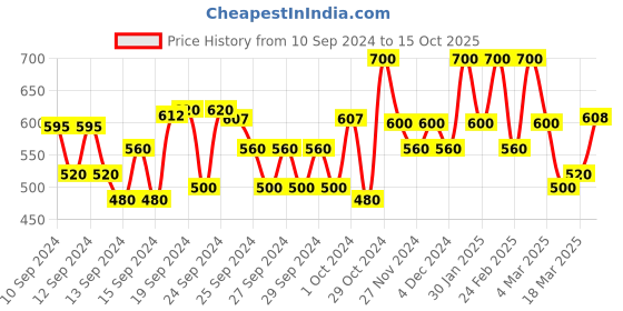 ajio.com shoetopia Girls Open-Toe Slip-On Flat Sandals with Bow Applique shoetopia Price History Graph from 10 Sep 2024 to 15 Oct 2025