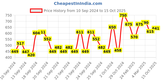 ajio.com shoetopia Girls Open-Toe Slip-On Flat Sandals with Floral Applique shoetopia Price History Graph from 10 Sep 2024 to 15 Oct 2025