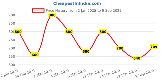 ajio.com shoetopia Girls Open-Toe Slip-On Heeled Sandals shoetopia Price History Graph from 2 Jan 2025 to 9 Sep 2025