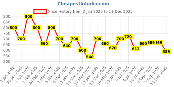 ajio.com shoetopia Girls Open-Toe Slip-On Sandals with Buckle Accent shoetopia Price History Graph from 2 Jan 2025 to 11 Dec 2025