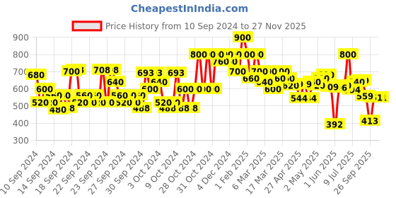 ajio.com shoetopia Girls Pointed-Toe Ballerinas with Buckle Closure shoetopia Price History Graph from 10 Sep 2024 to 26 Nov 2025