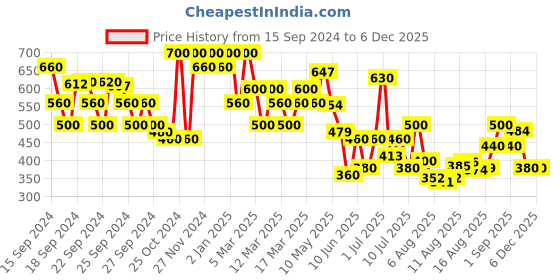 ajio.com shoetopia Girls Pointed-Toe Slingback Flat Shoes shoetopia Price History Graph from 15 Sep 2024 to 5 Dec 2025