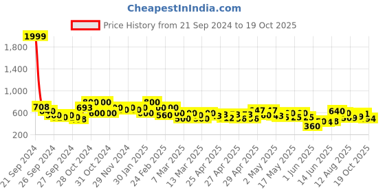 ajio.com shoetopia Girls Pointed-Toe Slip-On Mules shoetopia Price History Graph from 21 Sep 2024 to 19 Oct 2025