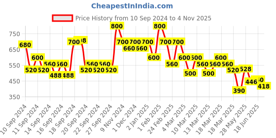 ajio.com shoetopia Girls Pointed-Toe Slip-On Mules with Bow Applique shoetopia Price History Graph from 10 Sep 2024 to 4 Nov 2025