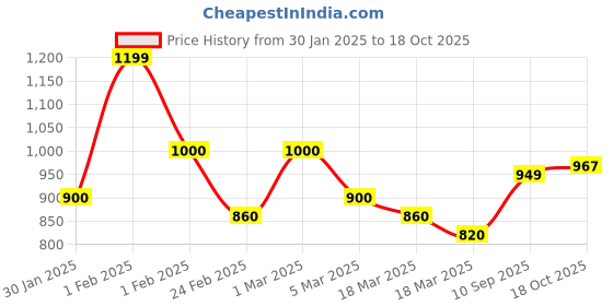 ajio.com shoetopia Girls Pointed-Toe Slip-On Stiletto Heels shoetopia Price History Graph from 30 Jan 2025 to 18 Oct 2025