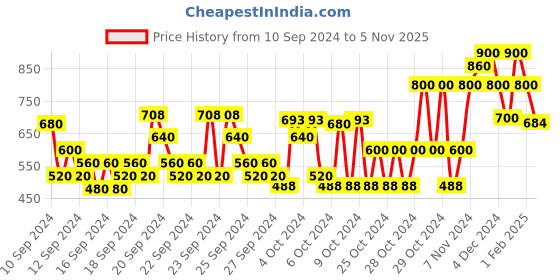 ajio.com shoetopia Girls Regular Fit Chunkky Heeled Sandals shoetopia Price History Graph from 10 Sep 2024 to 5 Nov 2025