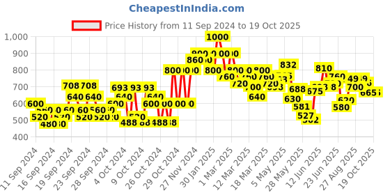 ajio.com shoetopia Girls Round-Toe Flat Shoes with Buckle Closure shoetopia Price History Graph from 11 Sep 2024 to 19 Oct 2025