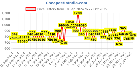 ajio.com shoetopia Girls Round-Toe Lace-Up Boots shoetopia Price History Graph from 10 Sep 2024 to 22 Oct 2025