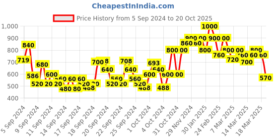 ajio.com shoetopia Girls Round-Toe Slip-On Heeled Loafers shoetopia Price History Graph from 5 Sep 2024 to 20 Oct 2025