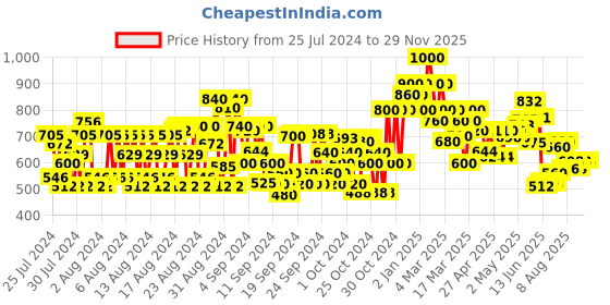 ajio.com shoetopia Girls Running Lace-Up Sneakers shoetopia Price History Graph from 25 Jul 2024 to 29 Nov 2025
