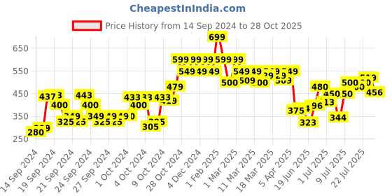 ajio.com shoetopia Girls Slip-On Casual Flat Shoes shoetopia Price History Graph from 14 Sep 2024 to 28 Oct 2025