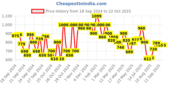 ajio.com shoetopia Girls Slip-On Chunky Heeled Sandals shoetopia Price History Graph from 18 Sep 2024 to 21 Oct 2025