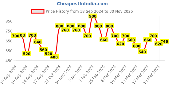 ajio.com shoetopia Girls Slip-On Chunky Heeled Sandals shoetopia Price History Graph from 18 Sep 2024 to 30 Nov 2025