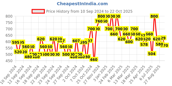 ajio.com shoetopia Girls Slip-On Flat Sandals shoetopia Price History Graph from 10 Sep 2024 to 22 Oct 2025