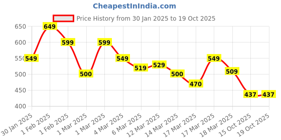 ajio.com shoetopia Girls Square-Toe Flat Sandals with Buckle Closure shoetopia Price History Graph from 30 Jan 2025 to 17 Oct 2025
