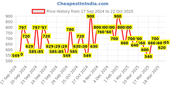 ajio.com shoetopia Girls Strappy Heeled Sandals with Buckle Closure shoetopia Price History Graph from 17 Sep 2024 to 22 Oct 2025