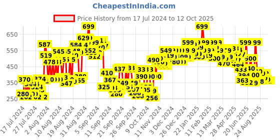 ajio.com shoetopia Gladiators with Criss-Cross Straps shoetopia Price History Graph from 17 Jul 2024 to 11 Oct 2025