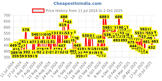 ajio.com shoetopia Gladiators with Synthetic Upper shoetopia Price History Graph from 11 Jul 2024 to 2 Oct 2025