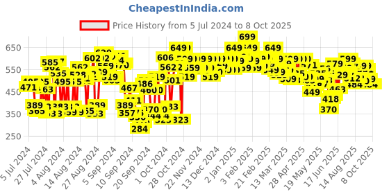 ajio.com shoetopia Gladiators with Zip Closure shoetopia Price History Graph from 5 Jul 2024 to 8 Oct 2025