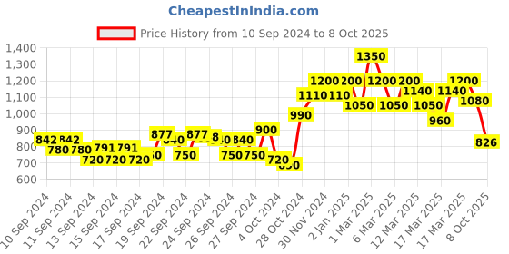 ajio.com shoetopia Heeled Round-Toe Slip-On Sandals shoetopia Price History Graph from 10 Sep 2024 to 8 Oct 2025
