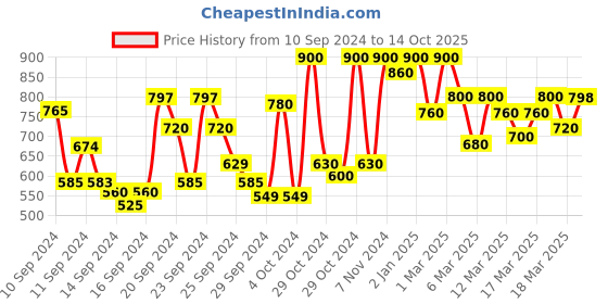 ajio.com shoetopia Heeled Round-Toe Slip-On Sandals shoetopia Price History Graph from 10 Sep 2024 to 14 Oct 2025