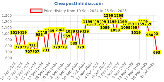 ajio.com shoetopia Heeled Round-Toe Slip-On Sandals shoetopia Price History Graph from 10 Sep 2024 to 25 Sep 2025