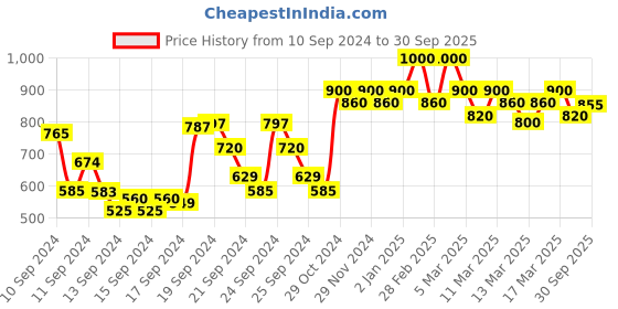ajio.com shoetopia Heeled Round-Toe Slip-On Sandals shoetopia Price History Graph from 10 Sep 2024 to 30 Sep 2025