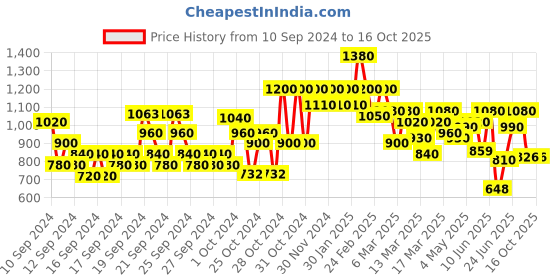 ajio.com shoetopia Heeled Round-Toe Slip-On Sandals shoetopia Price History Graph from 10 Sep 2024 to 16 Oct 2025