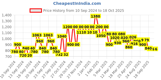 ajio.com shoetopia Heeled Round-Toe Slip-On Sandals shoetopia Price History Graph from 10 Sep 2024 to 17 Oct 2025