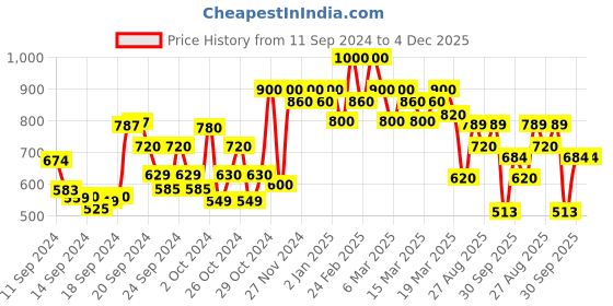 ajio.com shoetopia Heeled Round-Toe Slip-On Sandals shoetopia Price History Graph from 11 Sep 2024 to 4 Dec 2025