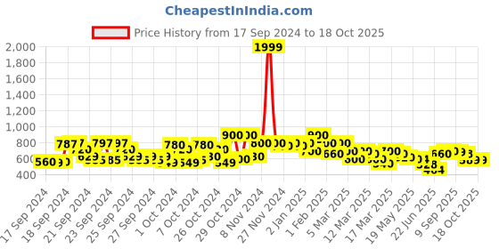 ajio.com shoetopia Heeled Round-Toe Slip-On Sandals shoetopia Price History Graph from 17 Sep 2024 to 17 Oct 2025
