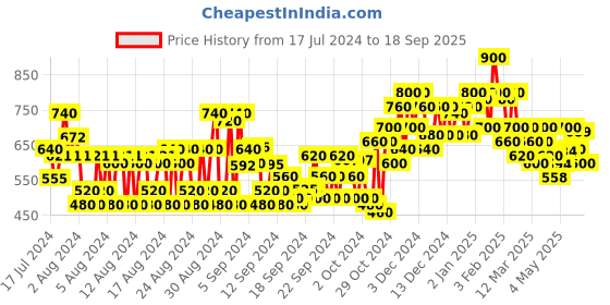 ajio.com shoetopia Heeled Sandals with Buckle Closure shoetopia Price History Graph from 17 Jul 2024 to 18 Sep 2025