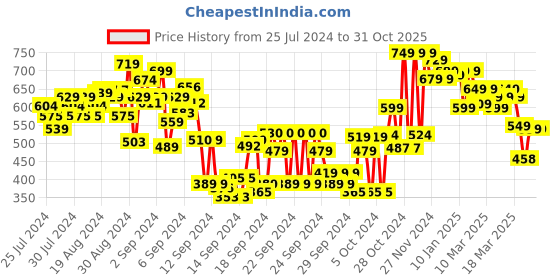ajio.com shoetopia Heeled Sandals with Sling Back shoetopia Price History Graph from 25 Jul 2024 to 31 Oct 2025