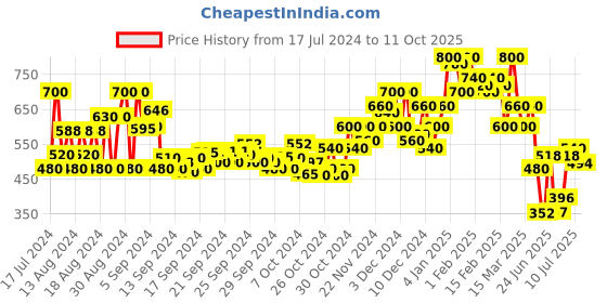 ajio.com shoetopia Heeled Sandals with Suede upper shoetopia Price History Graph from 17 Jul 2024 to 11 Oct 2025