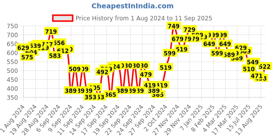 ajio.com shoetopia Heeled Sandals with Synthetic Upper shoetopia Price History Graph from 1 Aug 2024 to 11 Sep 2025