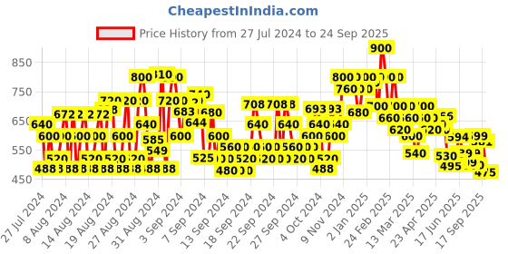 ajio.com shoetopia Kids Lace-Up Round-Toe Sneakers shoetopia Price History Graph from 27 Jul 2024 to 24 Sep 2025