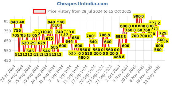 ajio.com shoetopia Kids Round-Toe Lace-Up Sneakers shoetopia Price History Graph from 28 Jul 2024 to 15 Oct 2025