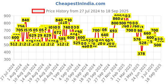 ajio.com shoetopia Kids Round-Toe Lace-Up Sneakers shoetopia Price History Graph from 27 Jul 2024 to 18 Sep 2025