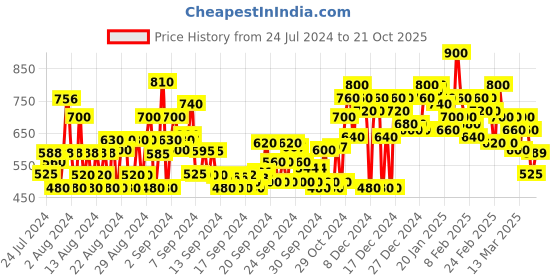 ajio.com shoetopia Kitten Heeled Sandals shoetopia Price History Graph from 24 Jul 2024 to 21 Oct 2025
