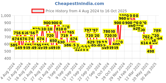 ajio.com shoetopia Kitten Heeled Sandals with Bow Accent shoetopia Price History Graph from 4 Aug 2024 to 16 Oct 2025