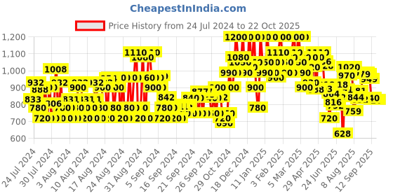 ajio.com shoetopia Knee-Length Boots with Suede upper shoetopia Price History Graph from 24 Jul 2024 to 22 Oct 2025