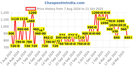 ajio.com shoetopia Knee-Length Boots with Zip Closure shoetopia Price History Graph from 7 Aug 2024 to 20 Oct 2025