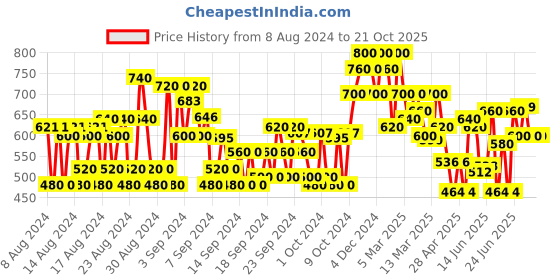ajio.com shoetopia Knitted Slip-On Platforms shoetopia Price History Graph from 8 Aug 2024 to 20 Oct 2025