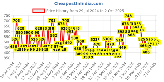 ajio.com shoetopia Lace-Up Ankle-Length Boots shoetopia Price History Graph from 29 Jul 2024 to 2 Oct 2025