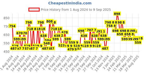 ajio.com shoetopia Lace-Up Ankle-Length Boots shoetopia Price History Graph from 1 Aug 2024 to 9 Sep 2025