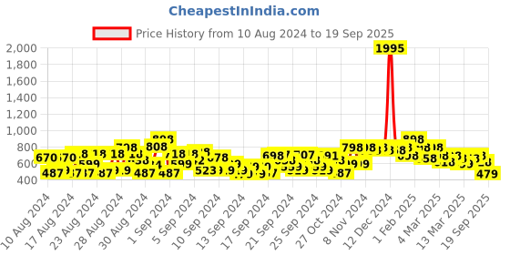ajio.com shoetopia Lace-Up Ankle-Length Boots shoetopia Price History Graph from 10 Aug 2024 to 19 Sep 2025