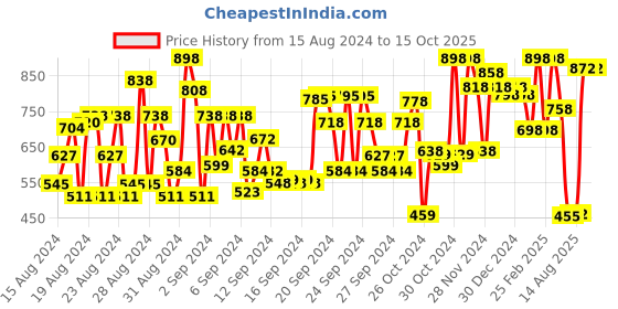 ajio.com shoetopia Lace-Up Ankle-Length Boots shoetopia Price History Graph from 15 Aug 2024 to 15 Oct 2025
