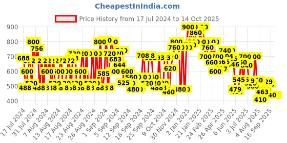 ajio.com shoetopia Lace-Up Casual Shoes shoetopia Price History Graph from 17 Jul 2024 to 14 Oct 2025