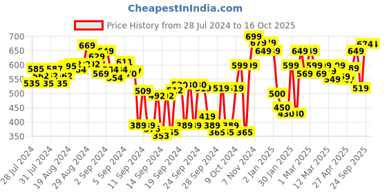 ajio.com shoetopia Lace-Up Casual Shoes shoetopia Price History Graph from 28 Jul 2024 to 15 Oct 2025